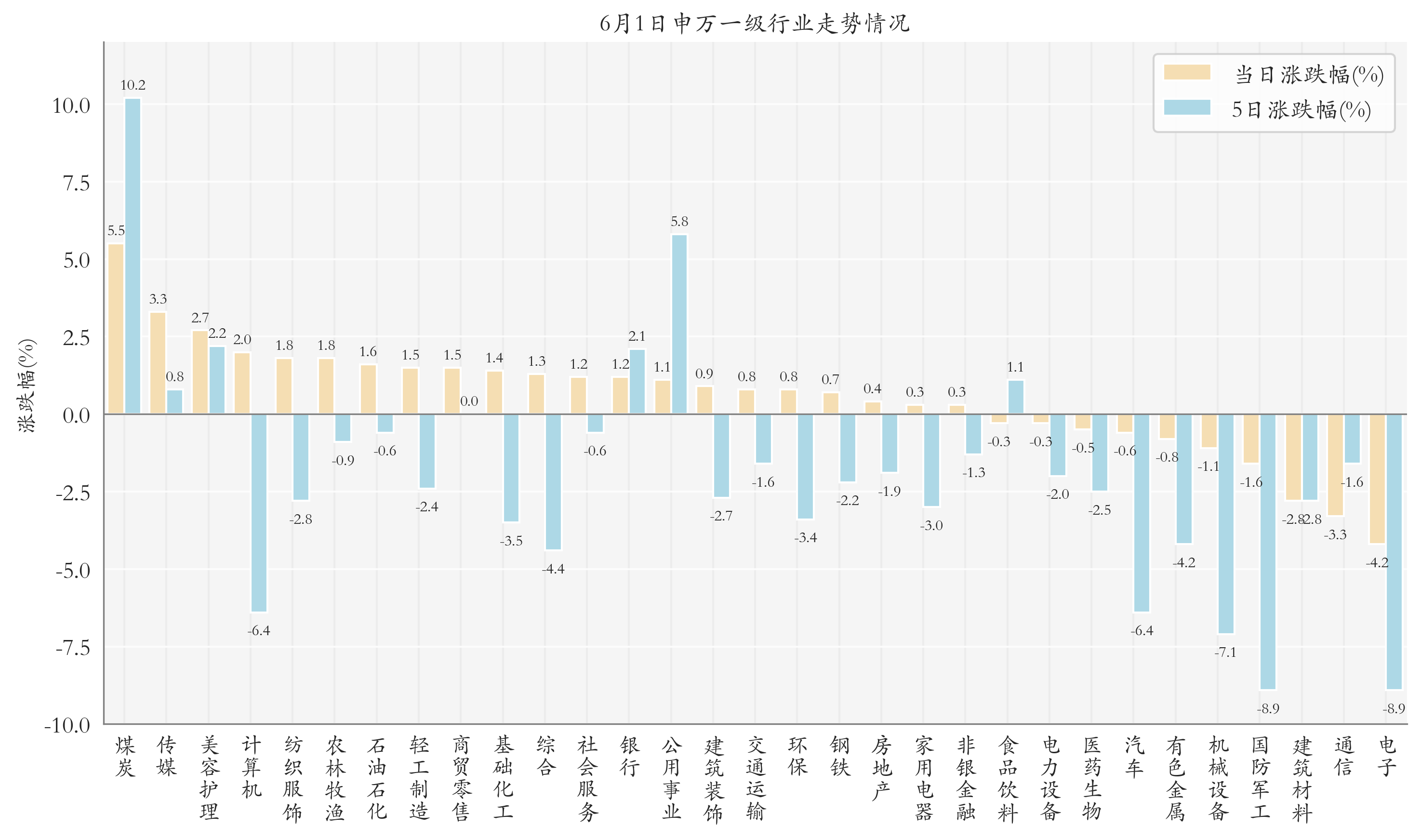 申万一级行业指数情况