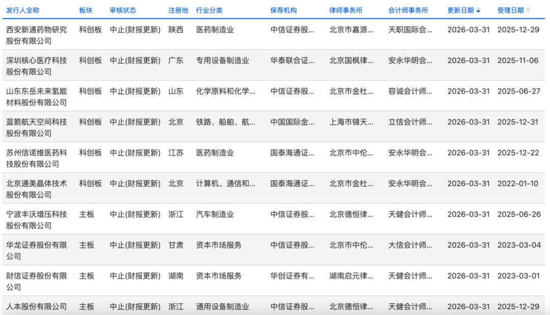 长鑫科技、蓝箭航天IPO中止 何时恢复?