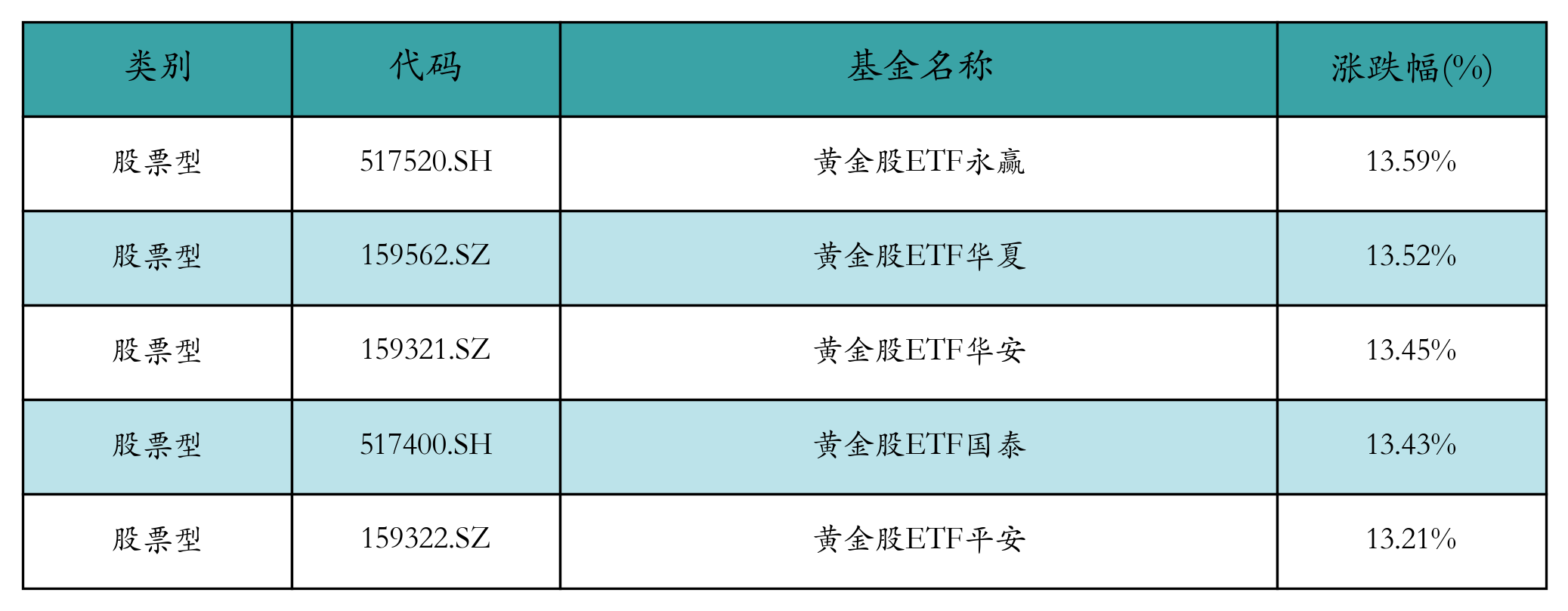 涨幅前五