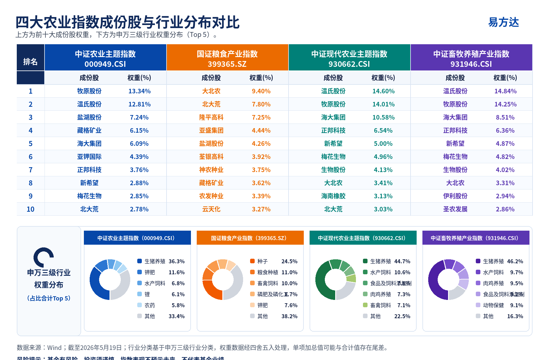 农业：一文读懂农业类指数怎么选