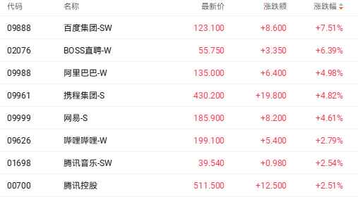 算力成本推升行业涨价潮 机构看好互联网股一季度业绩超预期