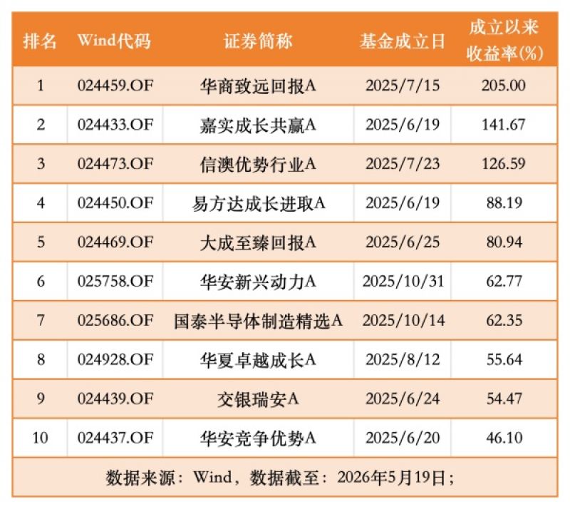 浮动费率基金首年战报:AI基金涨205%,医药基金跌15%