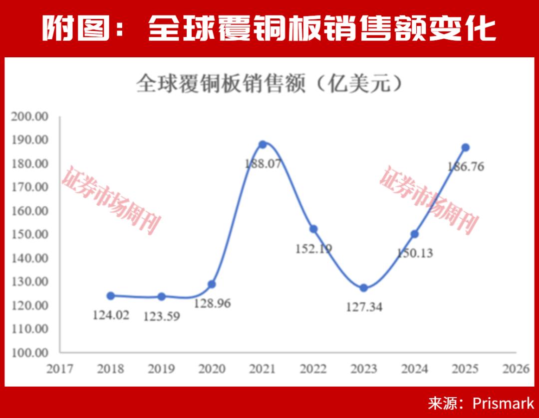 多家覆铜板企业定增冲高端,谁能跻身第一梯队?