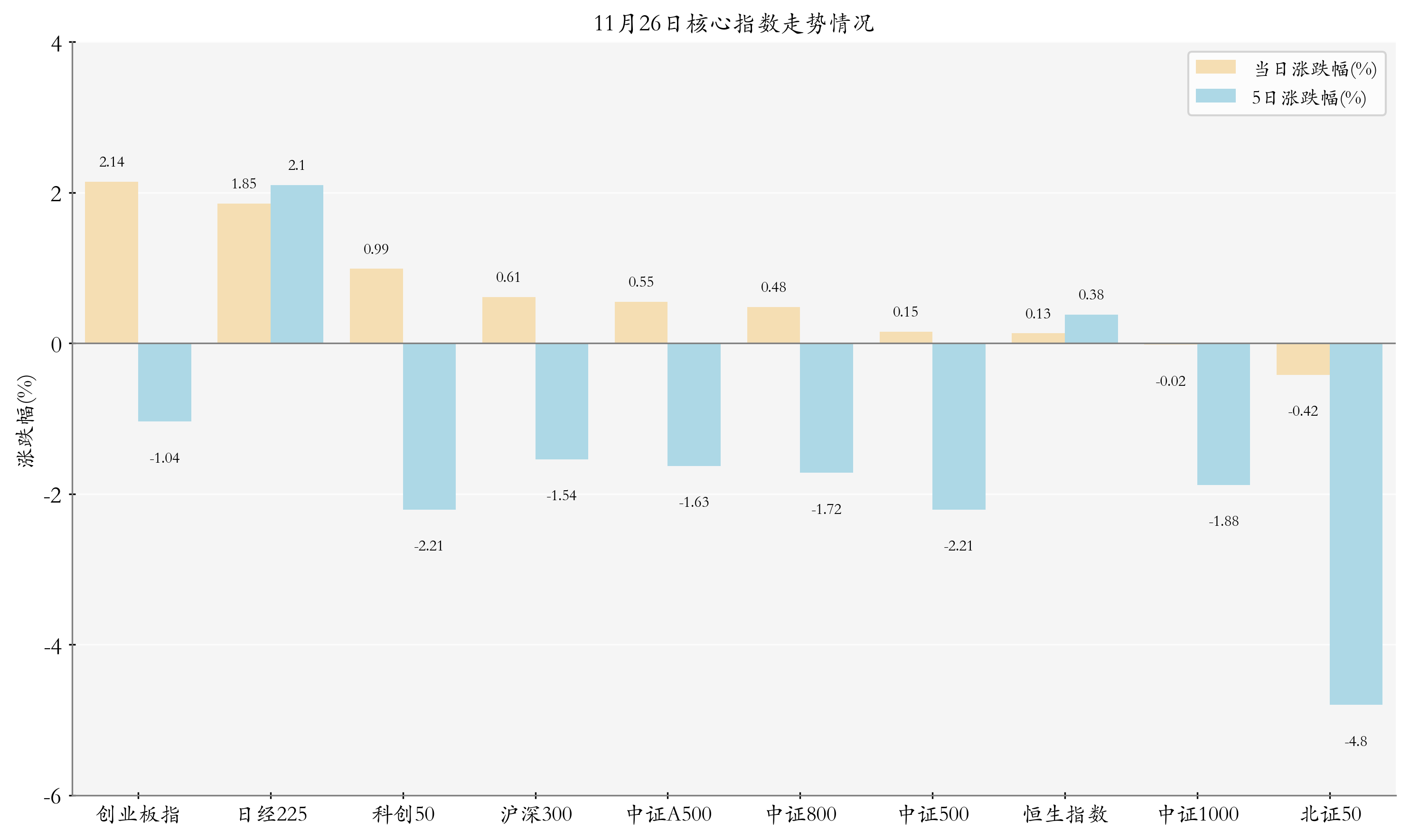 核心指數(shù)情況