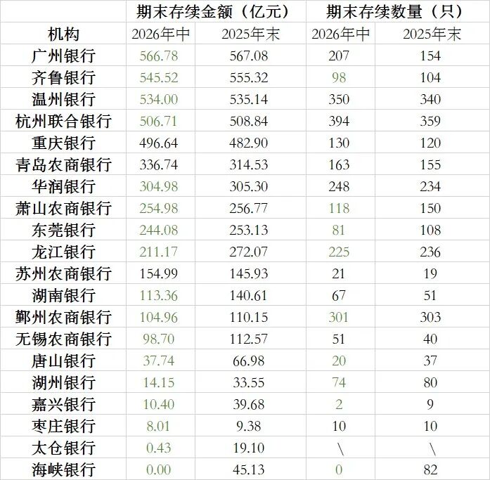 半年缩水近240亿！城农商行自营理财压降，牌照审批陷入空窗期