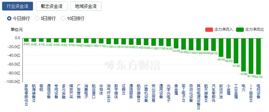 A股三大指数收跌 风电设备与农化制品板块逆市走强
