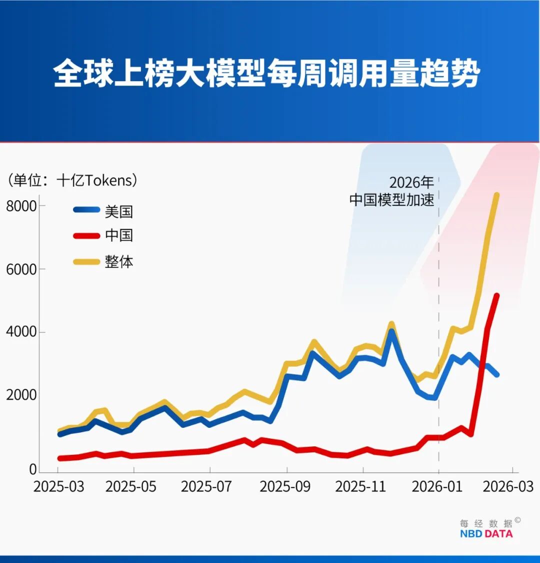 2月井喷!中国AI调用量首超美国 四款大模型霸榜全球前五 国产算力需求正经历指数级增长