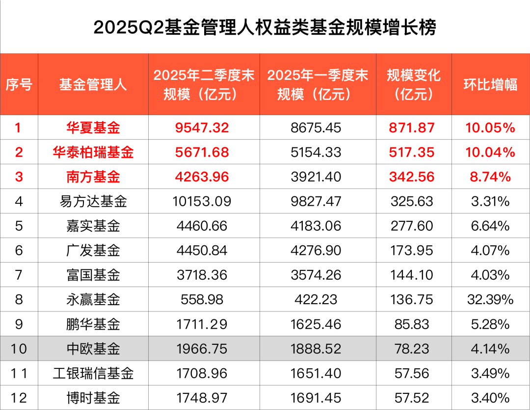 2025年二季度公募非货规模出炉,固收、权益基金规模双双大增
