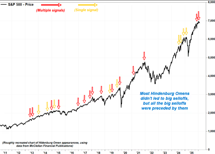 六天内三次触发“兴登堡凶兆”！分析师：美股投资者得小心了