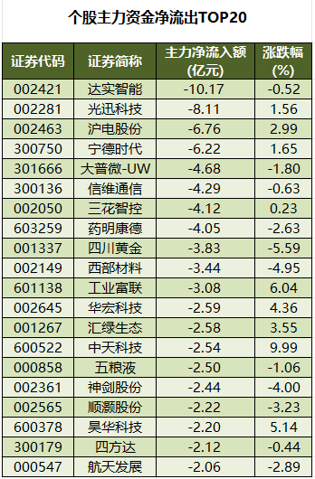 个股主力资金净流出TOP20.png