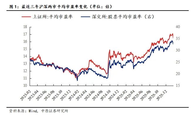 中原策略：A股先抑后扬 建议投资者采取更加均衡的配置策略