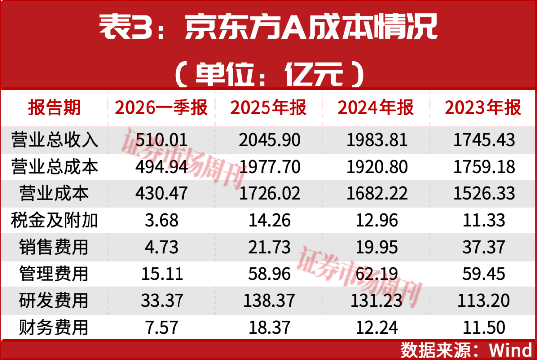 京东方A否认与英伟达合作，新技术增长曲线渐露端倪