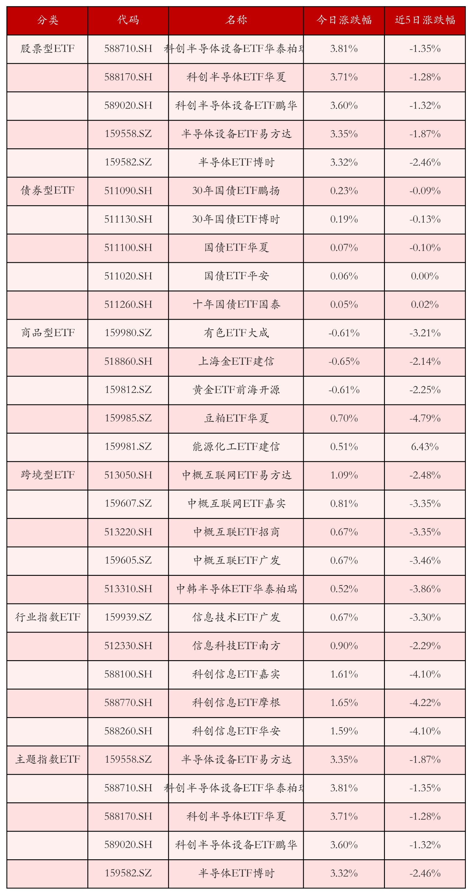 不同类别ETF涨跌幅top5