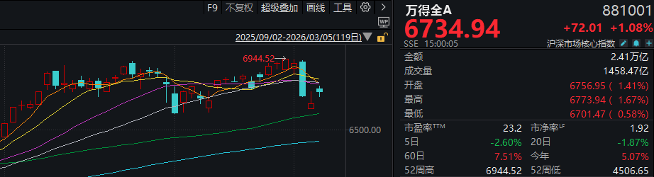 A股全线反弹！“xx光电”掀涨停潮 新主线来了？