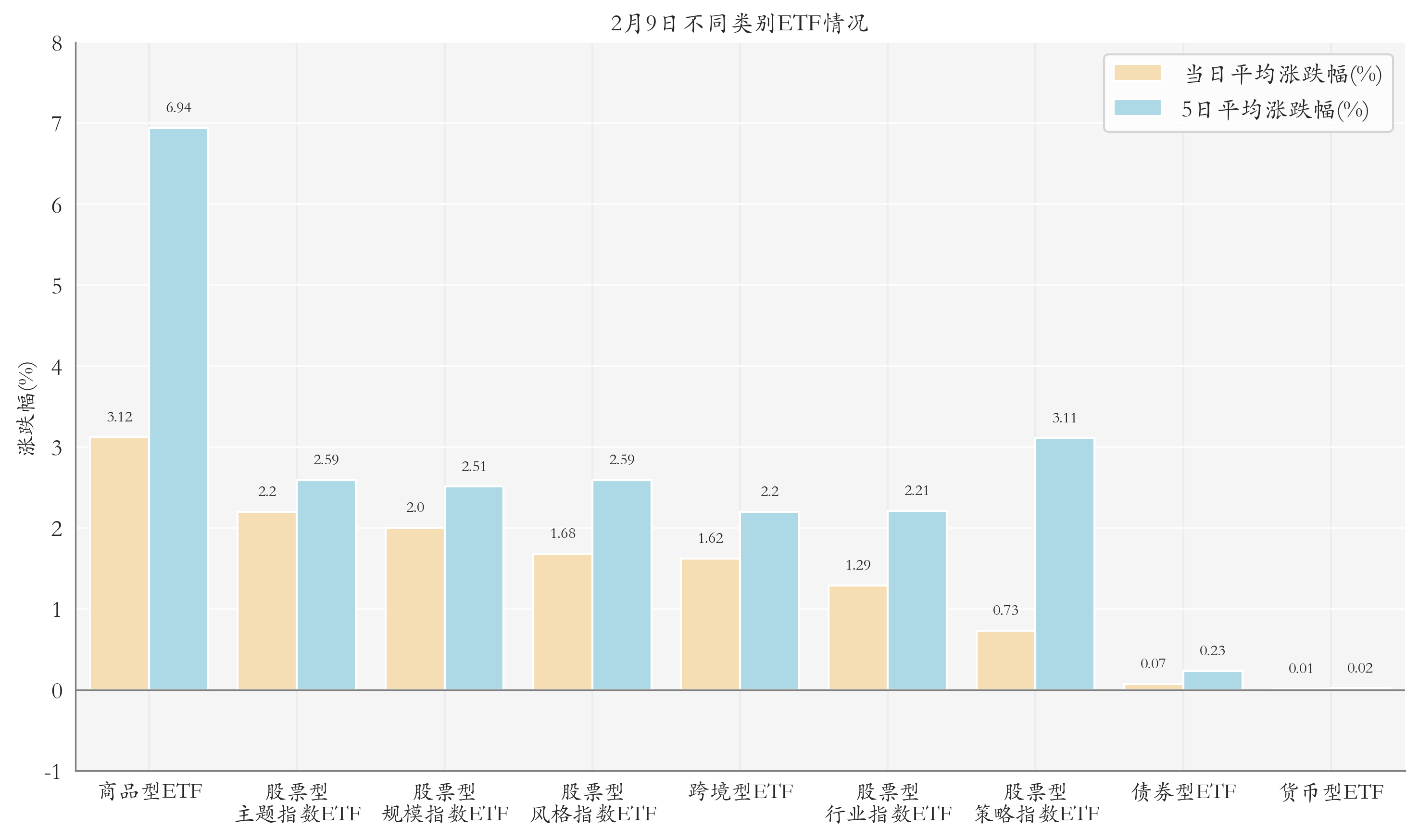 不同類別ETF情況