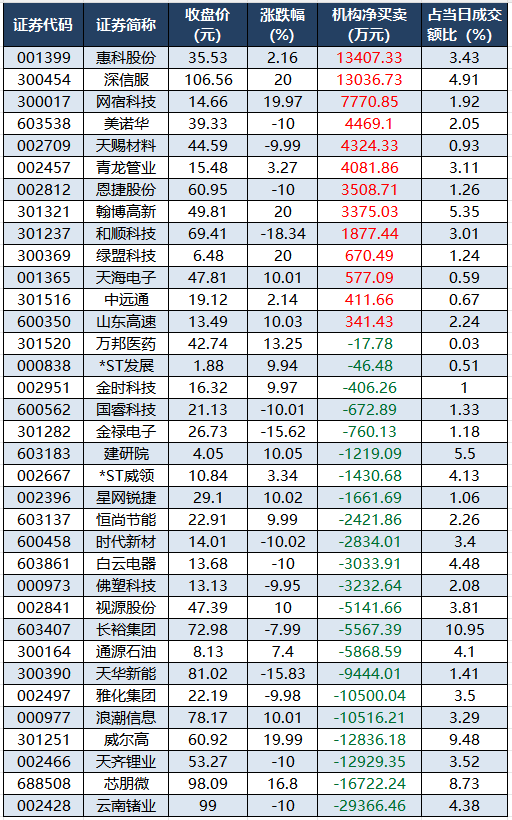 龙虎榜机构净买入的个股.png