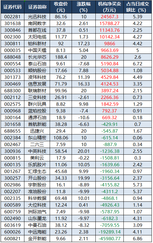 1773134094759440.png 龙虎榜机构净买入的个股.png