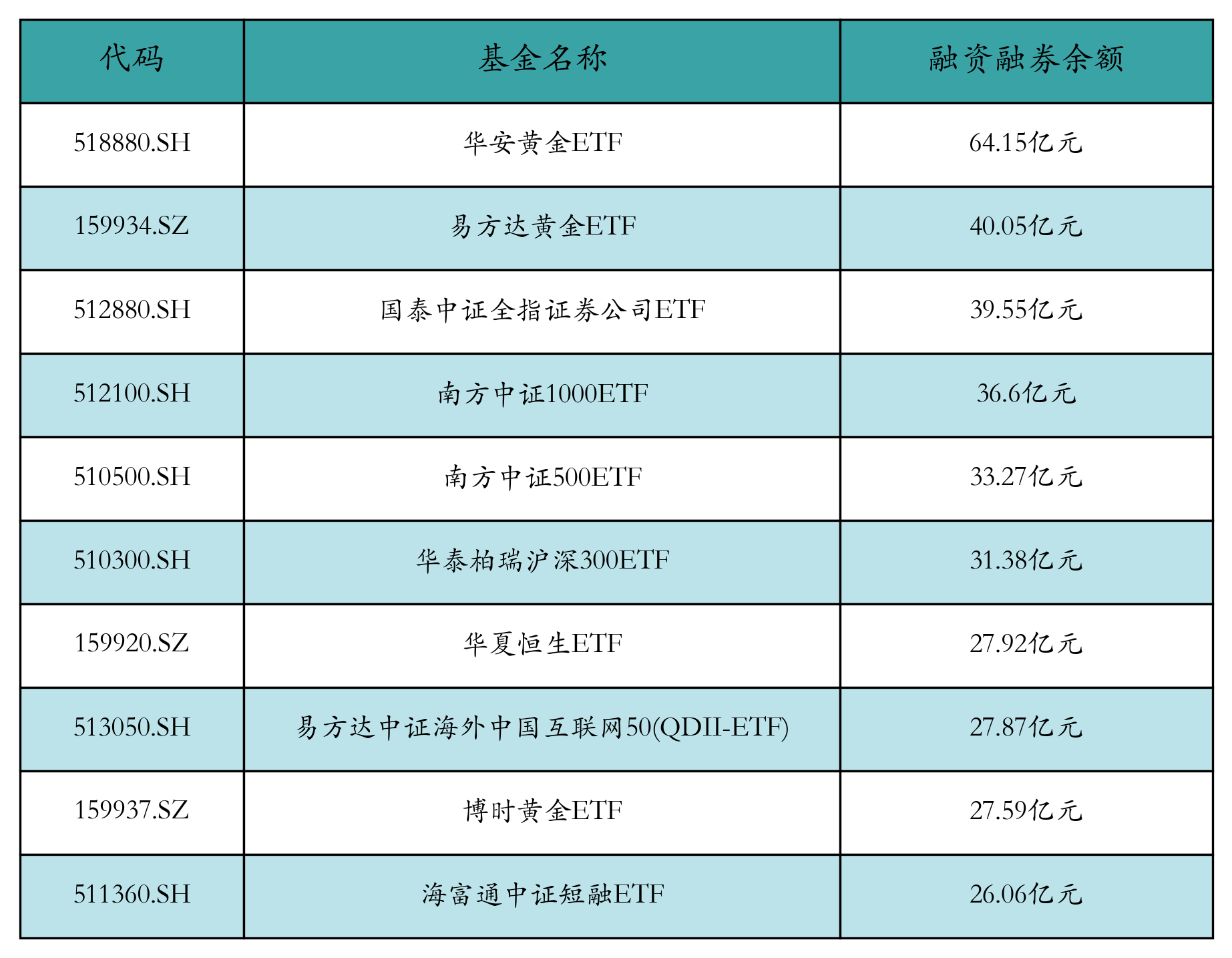 融资融券余额前10