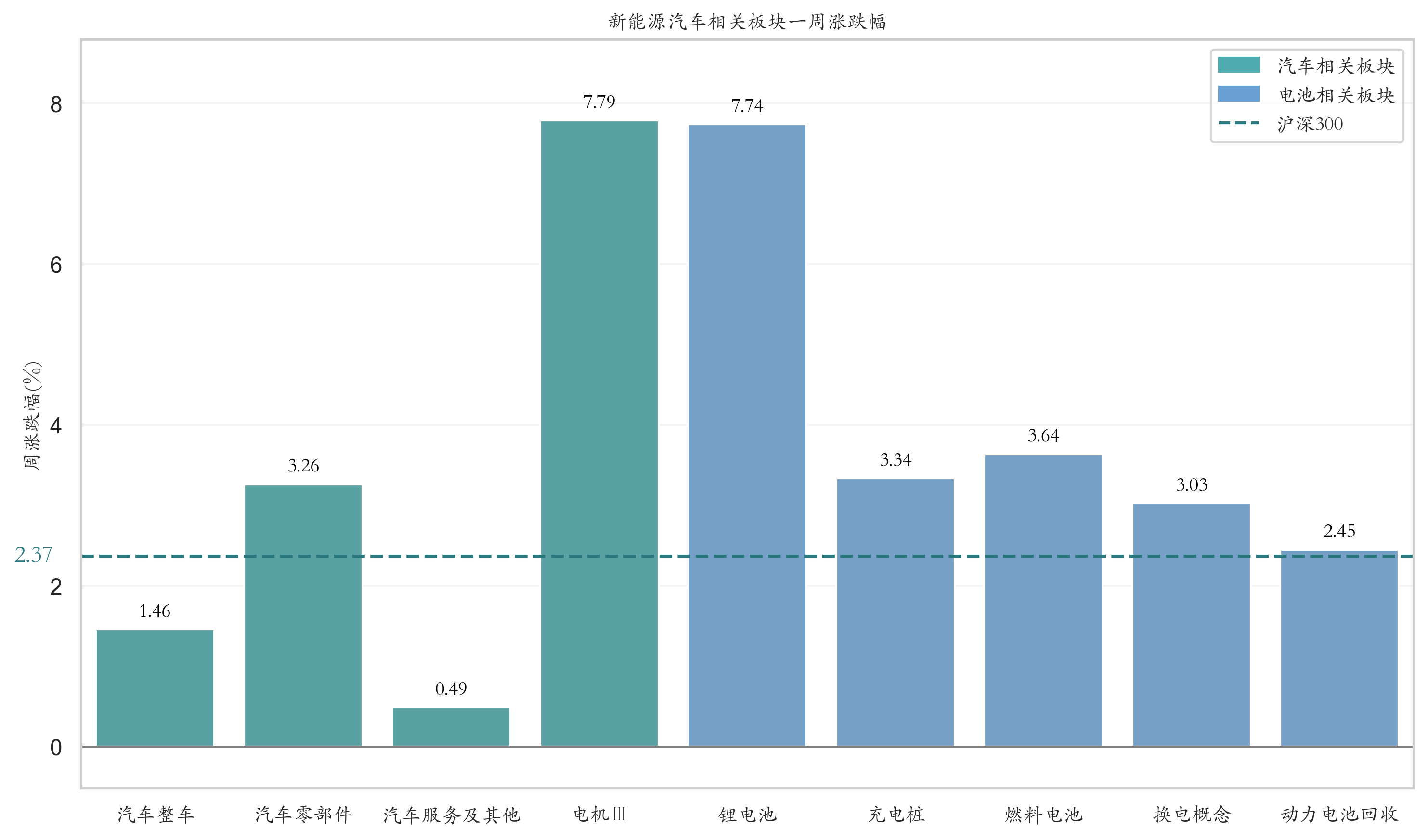 新能源汽车相关板块一周涨跌幅