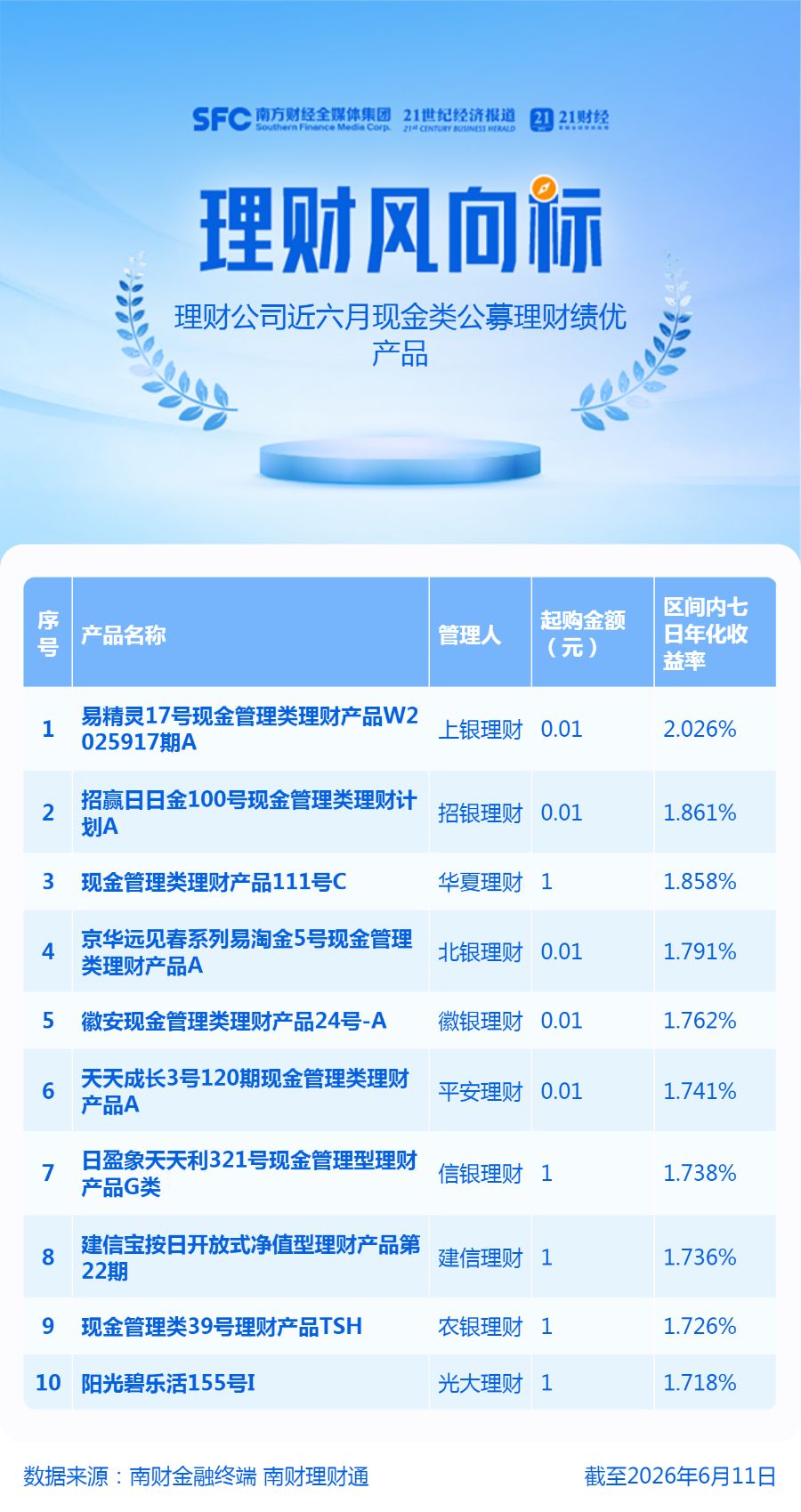 超九成人民币现金类理财收益不及1.4%，23只绩优产品超2%