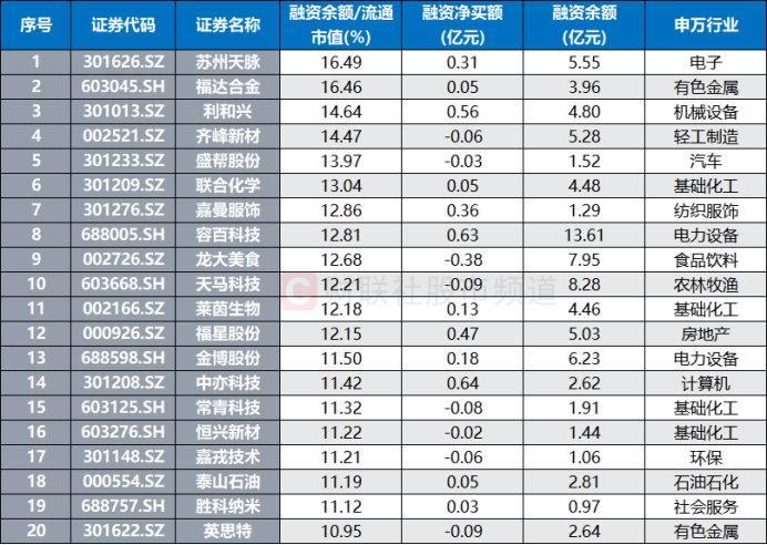 连续2日百亿“扫货”!融资客加速增持A股 三大板块加仓明显 这些股控盘比超一成