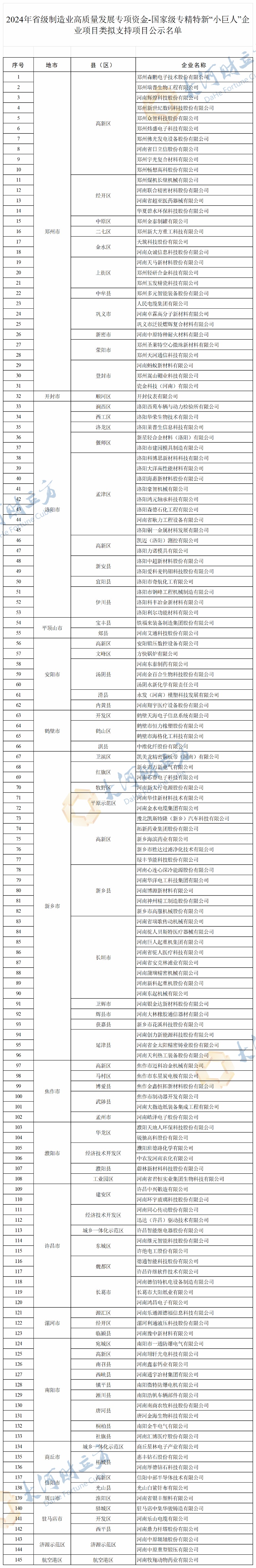 203个！河南省级制造业高质量发展专项资金（中小企业类）拟支持项目公示_天天基金网