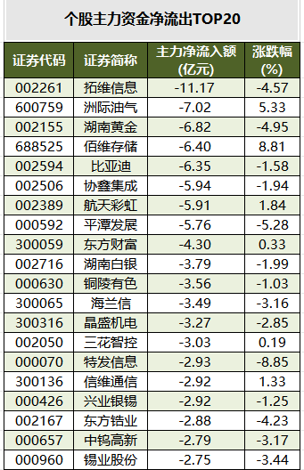 1772701989111205.png 个股主力资金净流出TOP20.png