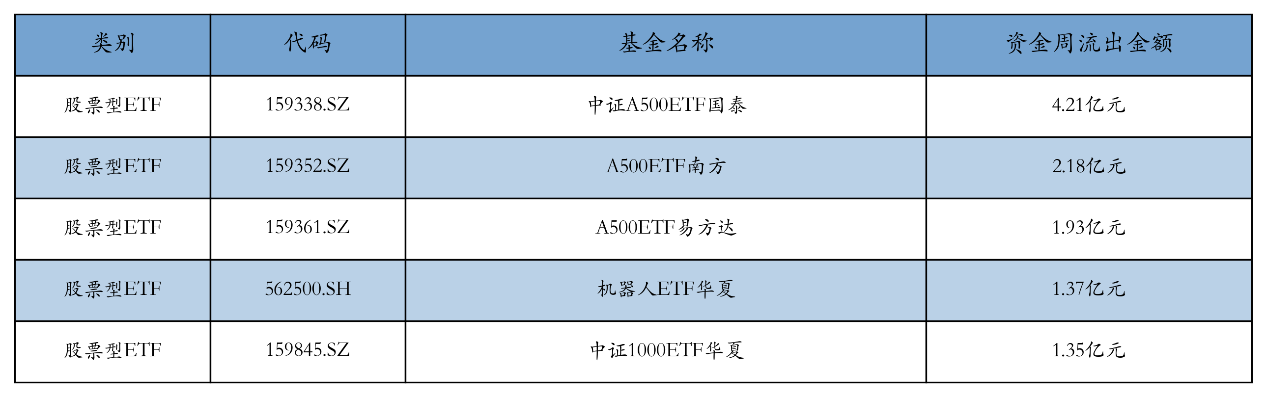 流出前五
