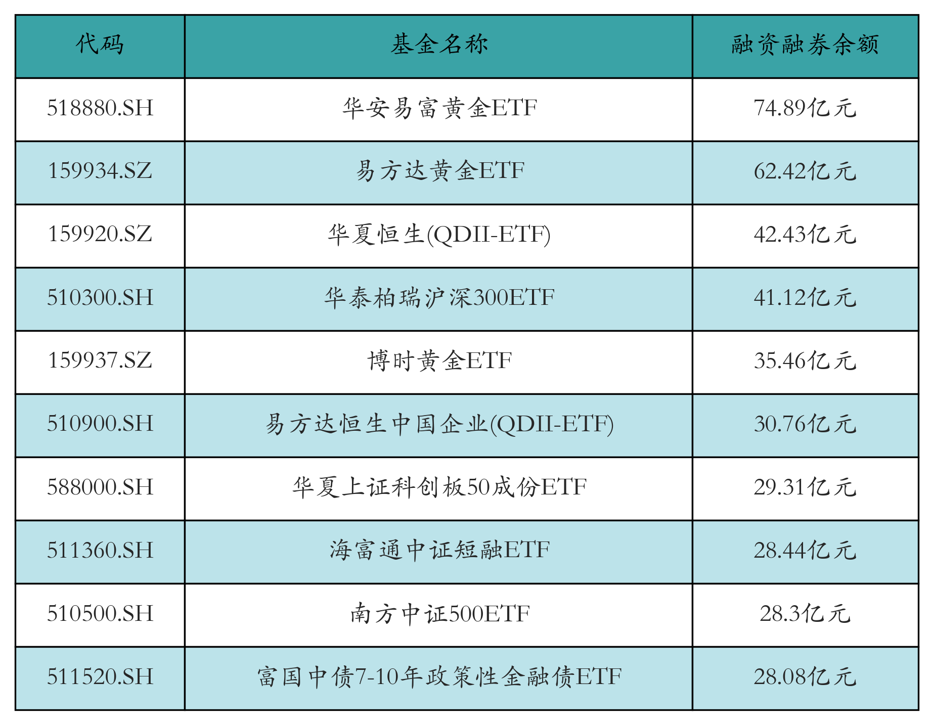 融资融券余额前10