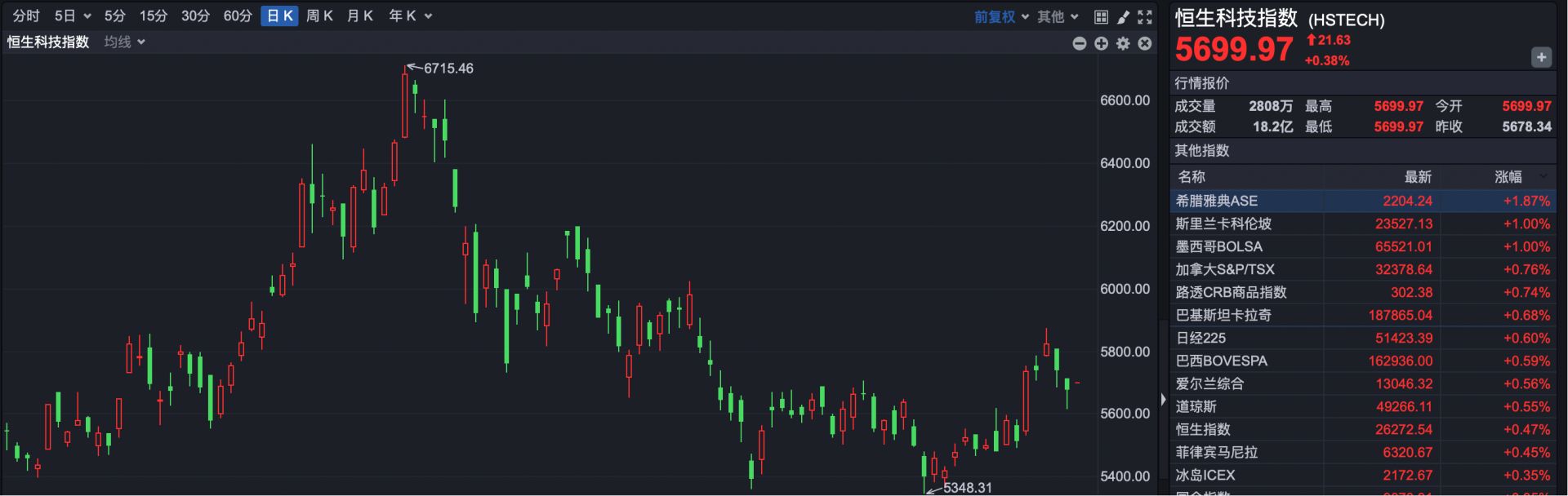 港股速报| 港股高开阿里巴巴强劲反弹早盘涨超4%