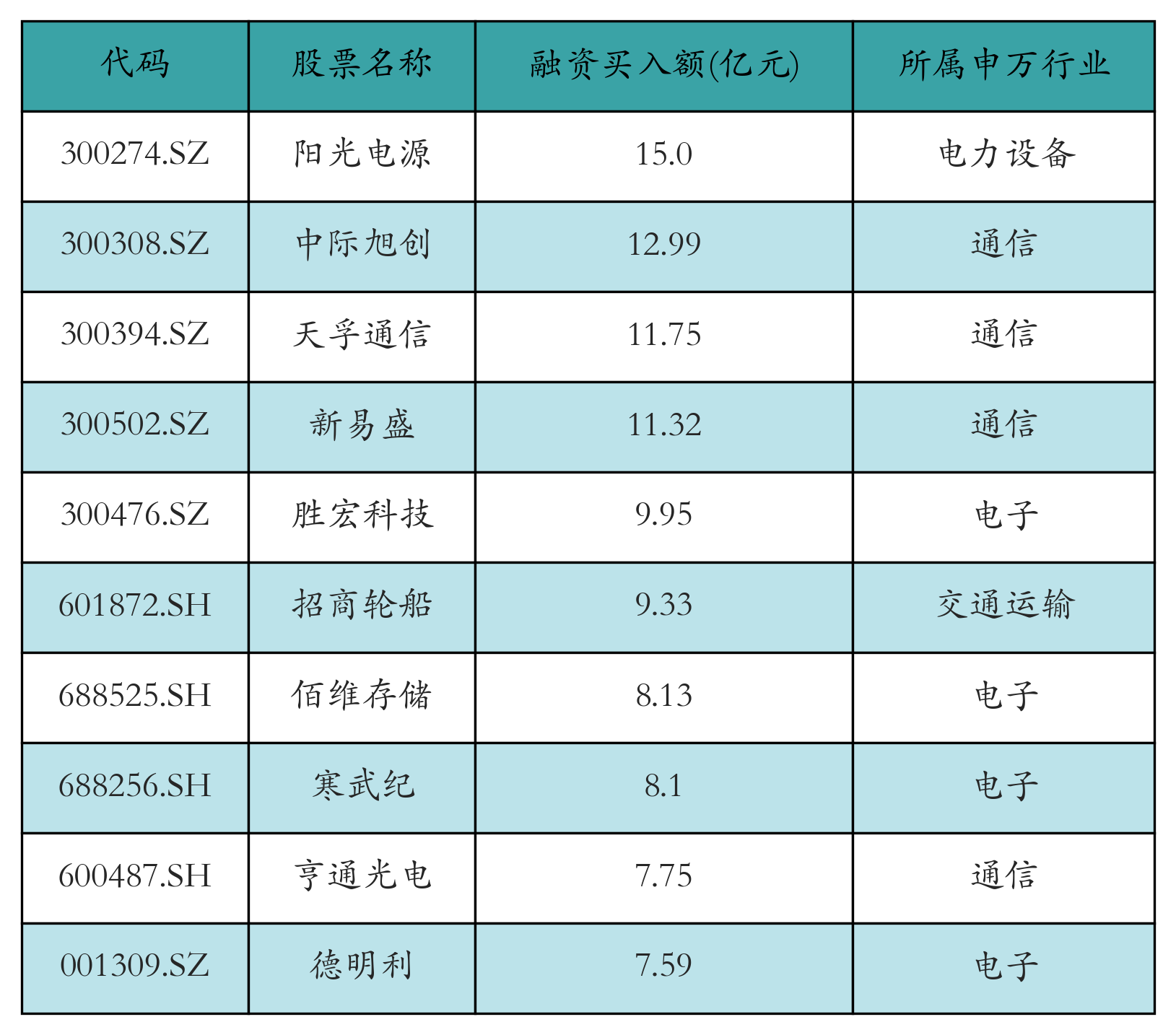 融资买入额前10个股