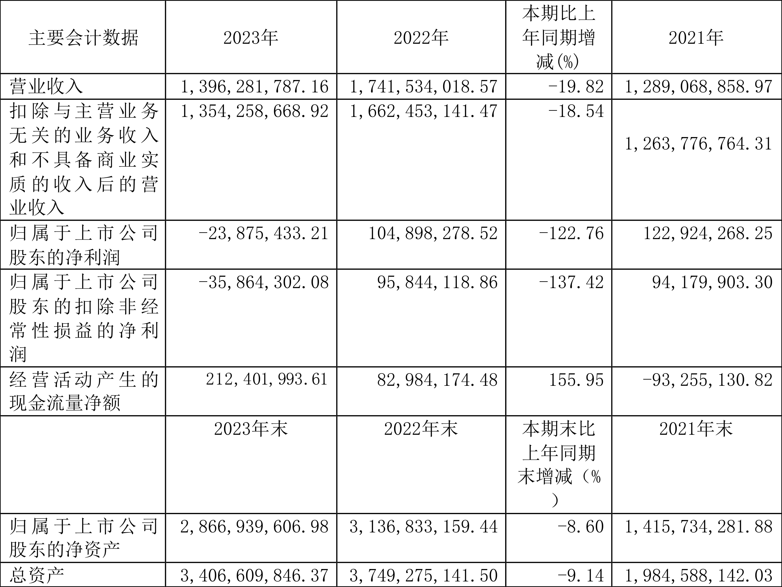 明冠新材2023年亏损238754万元