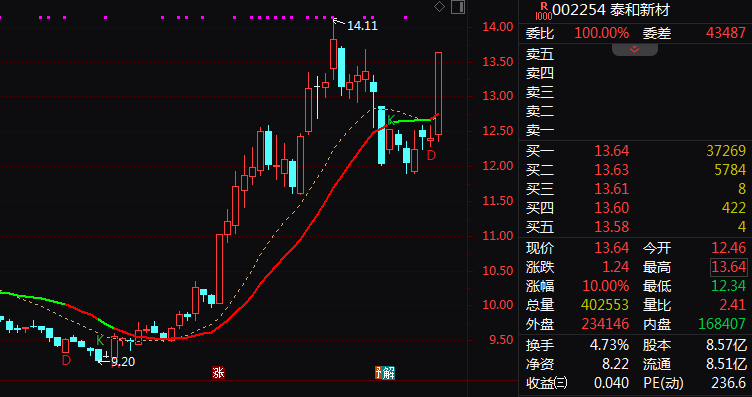 百川股份11天8涨停！化工板块全线爆发！