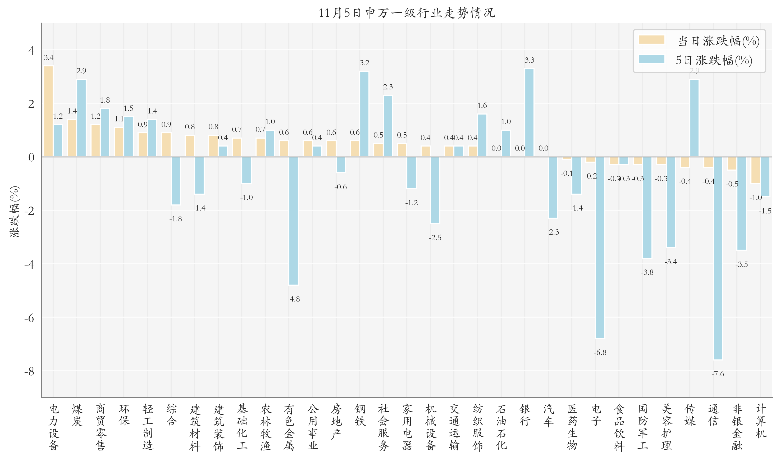 申万一级行业指数情况