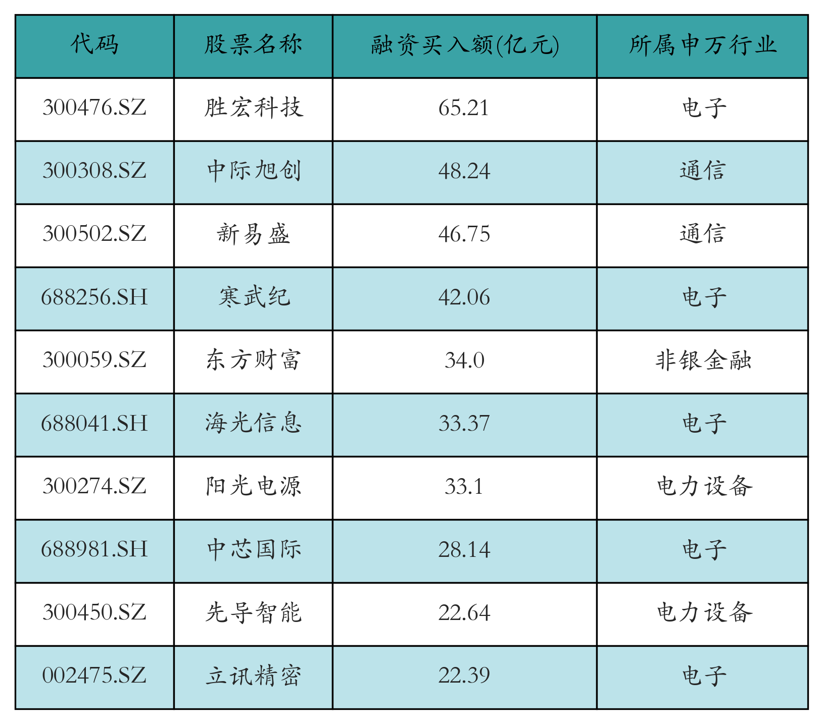 融资买入额前10个股