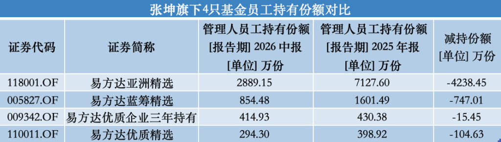 易方达张坤半年报出炉：在管基金均遭内部员工减持 隐形重仓股转向科技