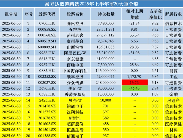 减持美团、建仓贝壳 易方达基金张坤:市场先生提供好价格 这样的机会不常见