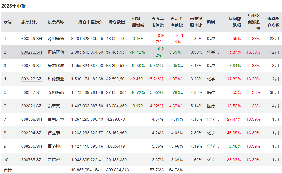 1753252486688401.png 创新药有多火?葛兰、谢治宇、傅鹏博都在买!“顶流”基金经理最新观点来了