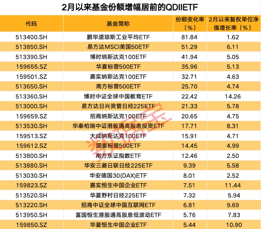 超50亿元净流入股票ETF 这类持续吸金 QDII ETF全线上涨