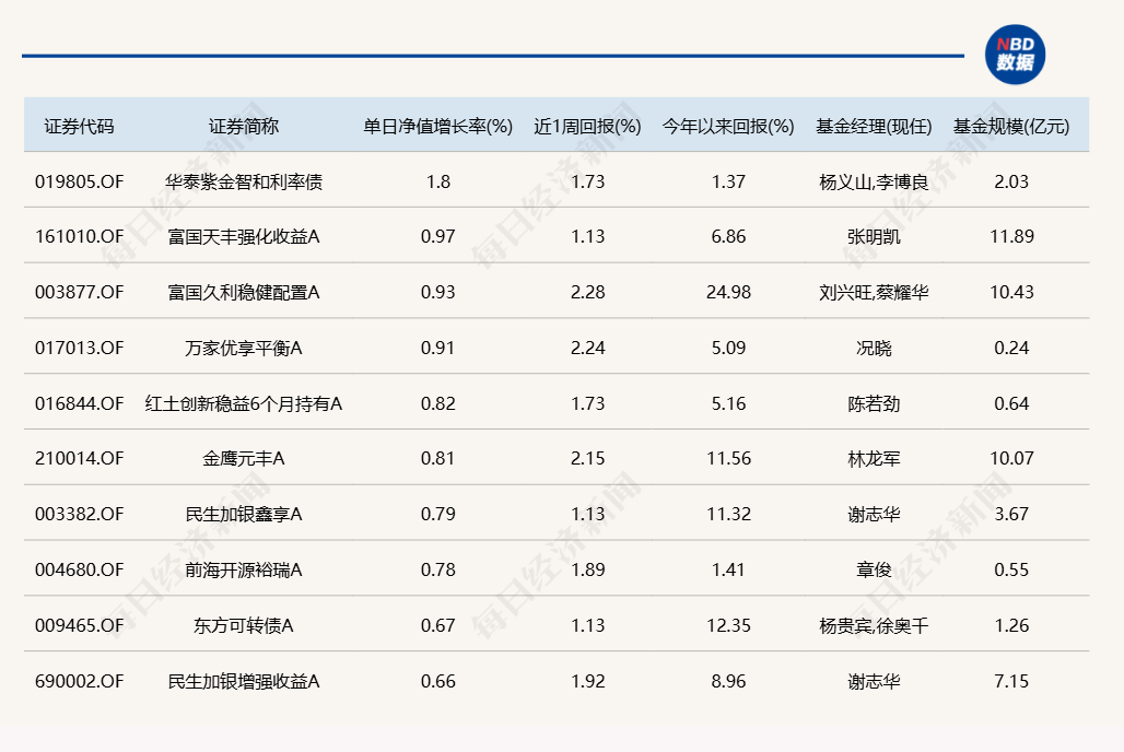 机器人概念反复活跃，多只基金单日涨超5%