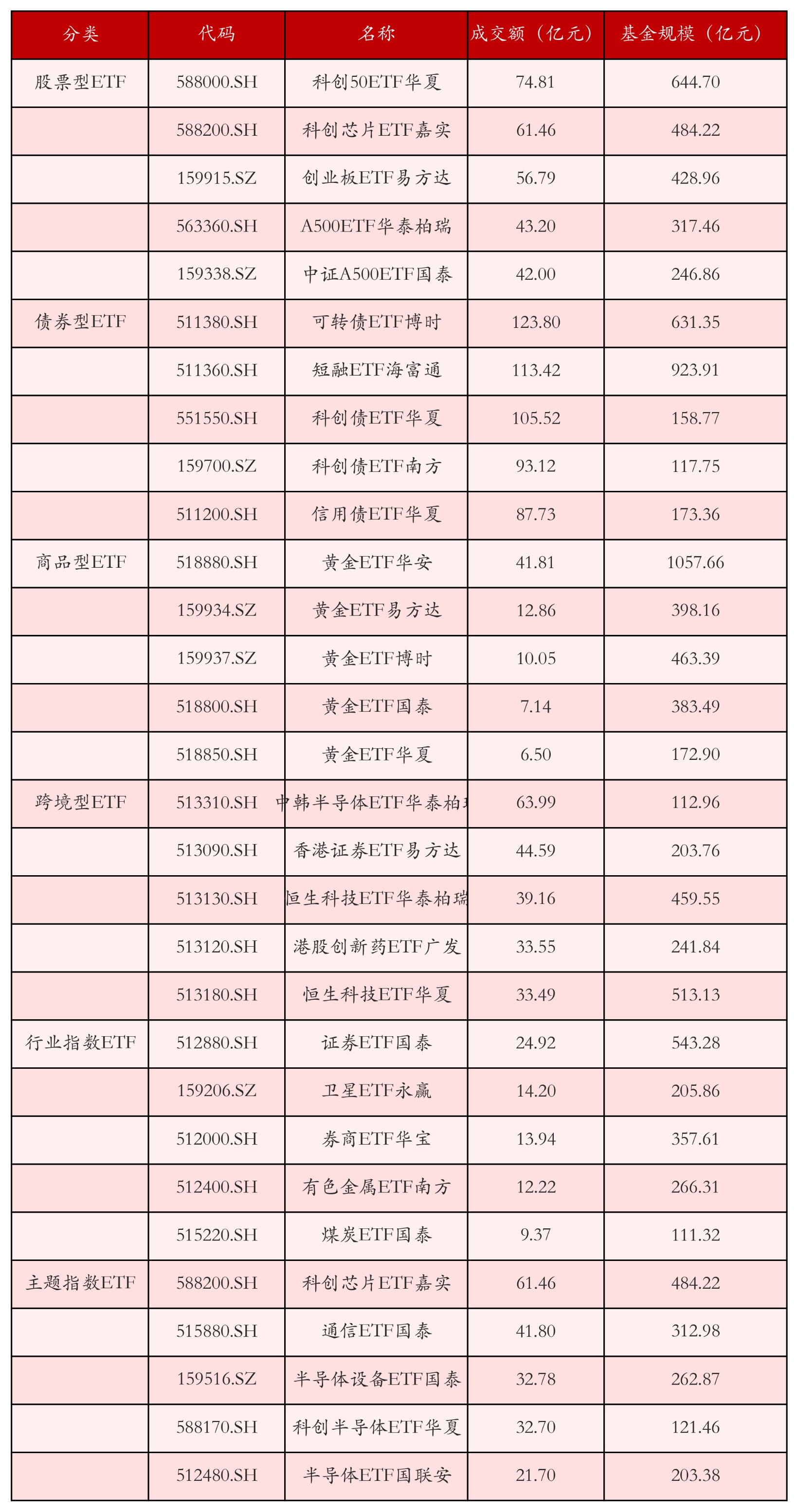 不同类别ETF成交情况