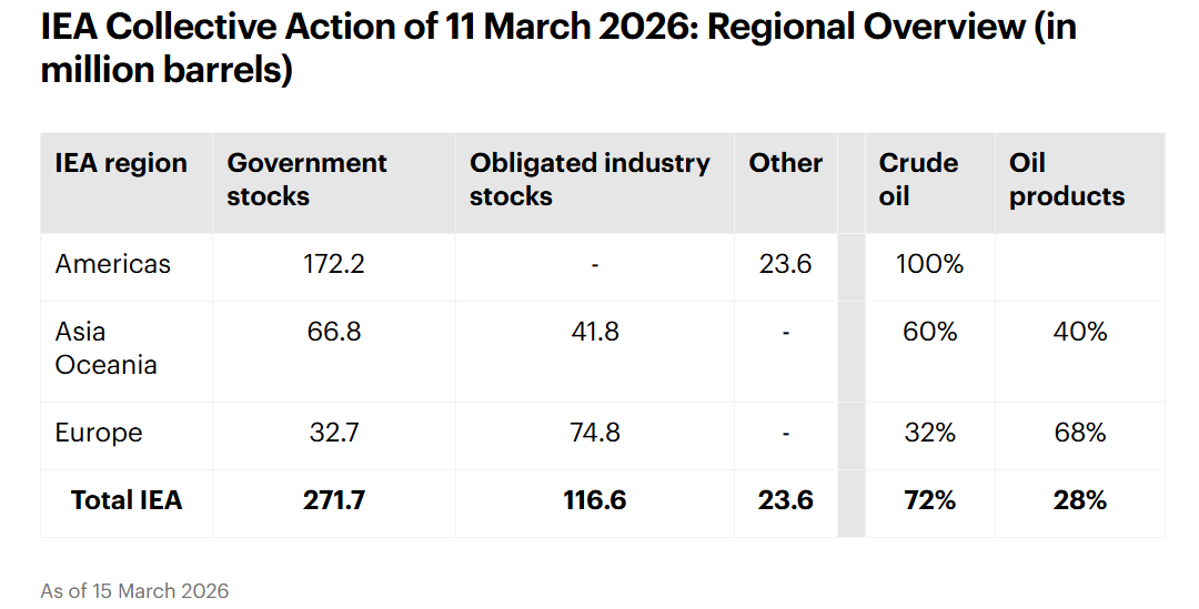 IEA披露油储释放细节:4亿桶油即将流入市场 亚太成员国已经行动