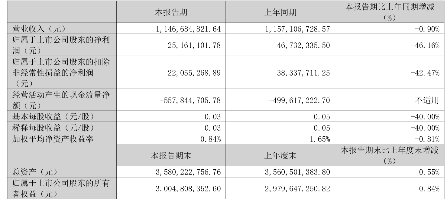 京北方：2026年一季度净利润2516.11万元 _ 东方财富网