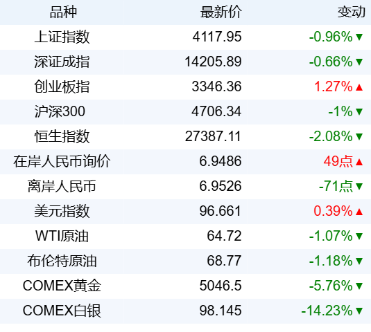 新华财经晚报:黄金白银价格双双跳水