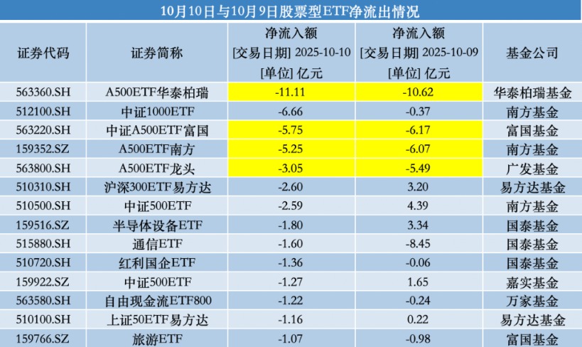 越跌越买!股票型ETF周五净流入超200亿 多只宽基成吸金主力
