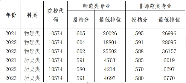 华南师范大学近三年在广东省的投档线(上表统计未包含中外合作办学、中外联合培养、汕尾校区、地方专项、教师专项等专业组)