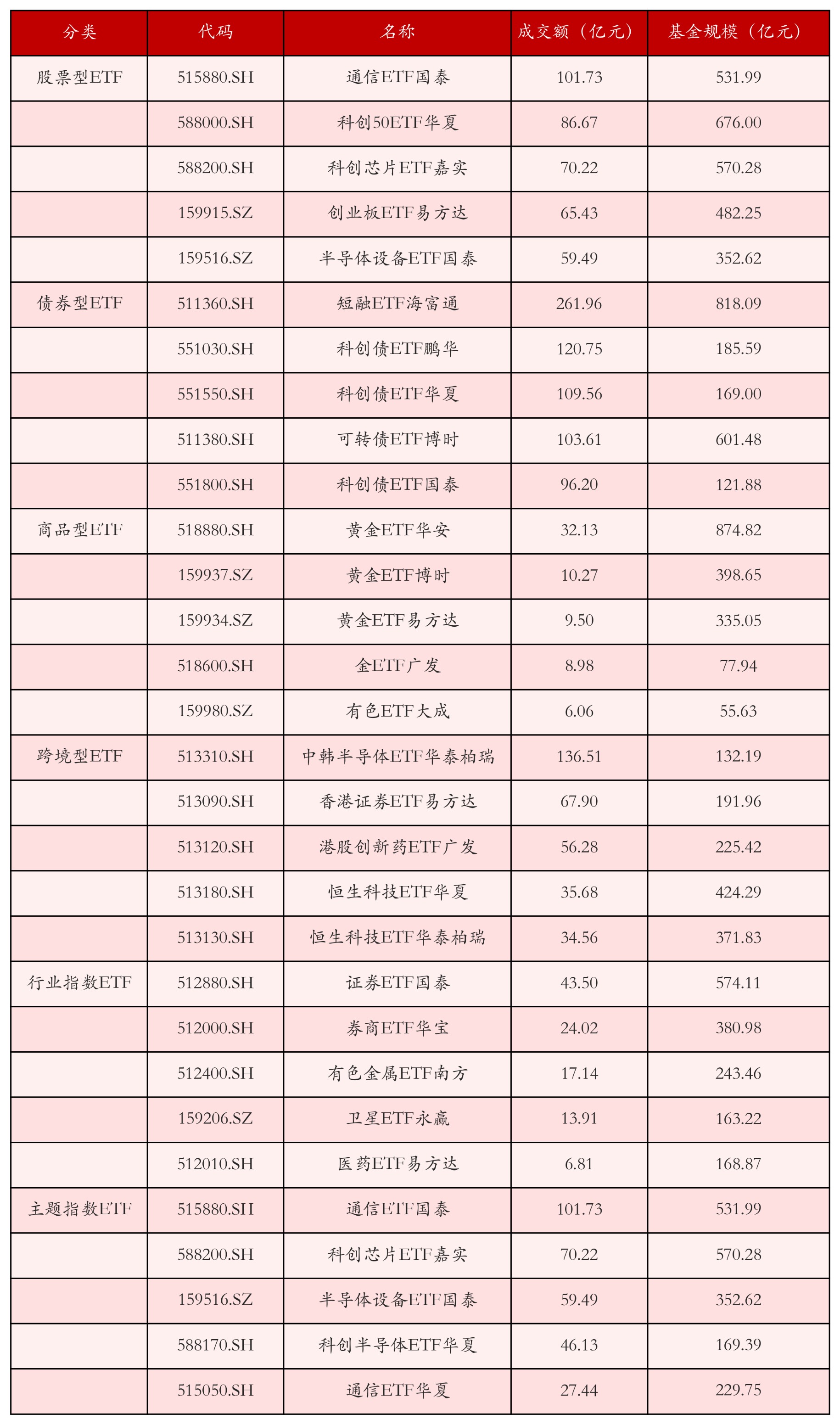 不同类别ETF成交情况