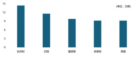 2025年1-6月中国新能源汽车出口总量前五的地区（来源：中国汽车流通协会）