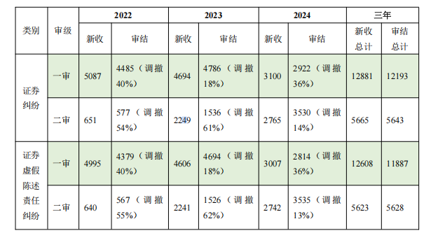 广东三年共审结证券虚假陈述责任纠纷案件17515件 _ 东方财富网