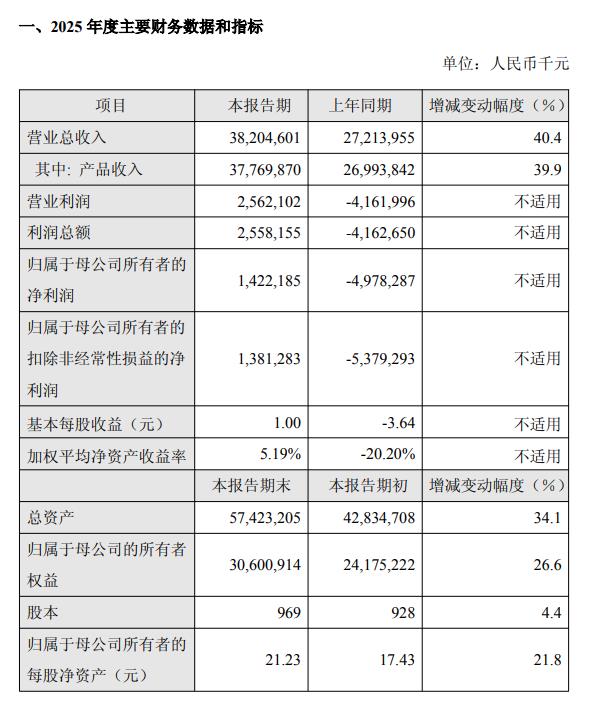 百济神州业绩快报：2025年度归母净利润14.22亿元 同比扭亏